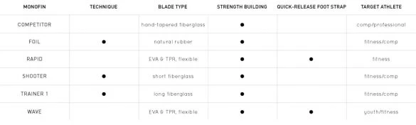 Finis Competitor Monofin 5 Finis Competitor Monofin - Afbeelding 3