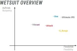 Sailfish Ignite Lange Mouw Wetsuit Heren -Zwemartikelen Winkel wetsuit overzicht
